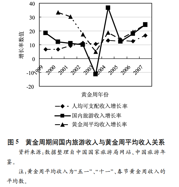 图：来源《黄金周休假制度对我国旅游业发展影响的实证研究》