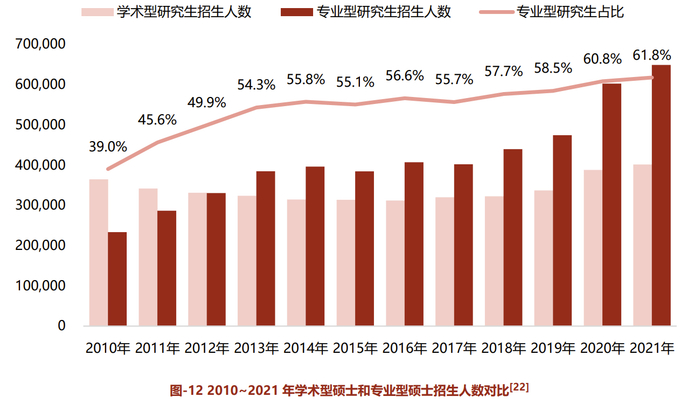 2010-2021年学术型硕士和专业型硕士招生人数对比  数据来源：教育部