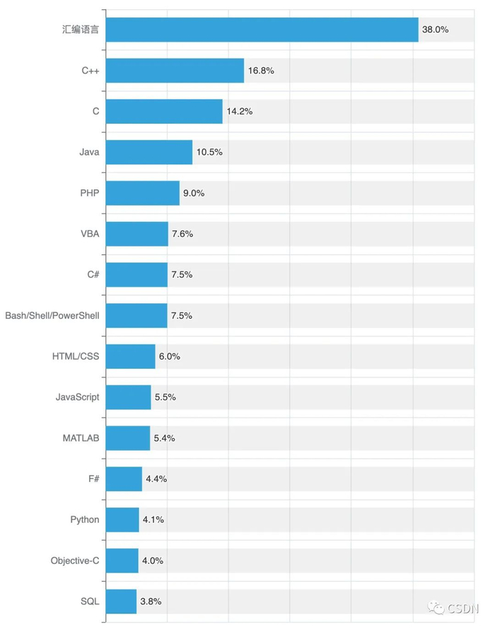 图表11 开发者最讨厌的语言排行（多选）