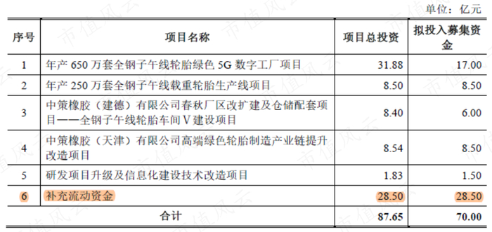 （来源：中策橡胶招股书）