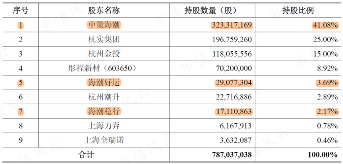 （注：如未特别标明，来源均为中策橡胶招股书）