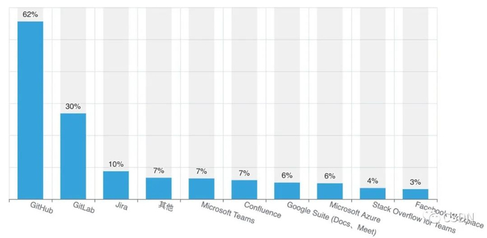 图表14 研发协作管理工具 