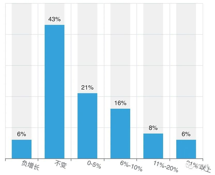 图表5  开发者月薪增长情况