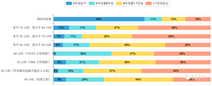 图表8 每周不同工作时长开发者薪资分布 