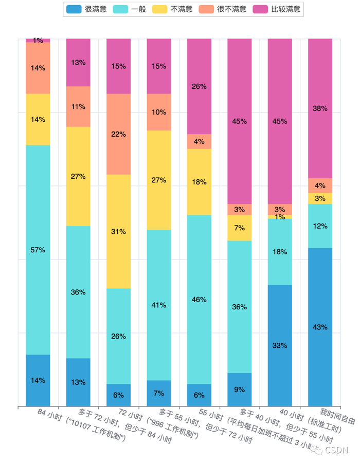 图表20 开发者对工作时长满意度 
