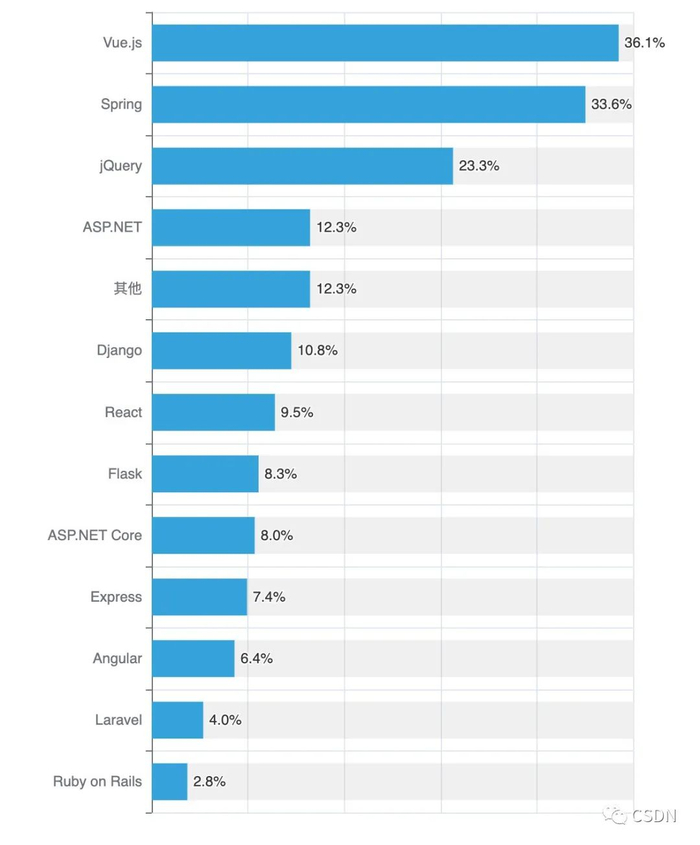 图表12 Web 框架使用排行（多选）
