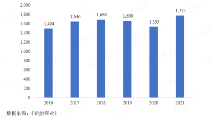 （2016-2021年全球轮胎销售额情况，单位：亿美元）