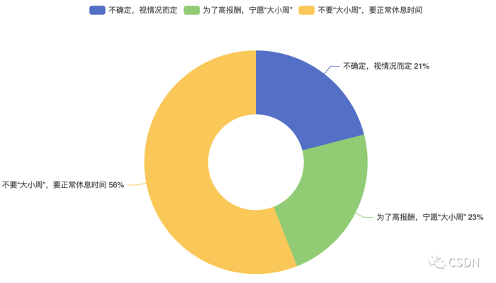 图表21 开发者对“大小周”的态度