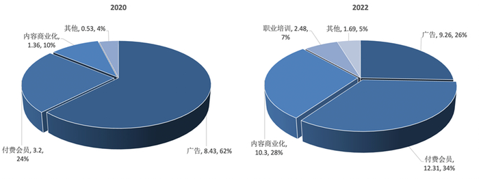 图：知乎收入结构的变迁  资料来源：wind，36氪