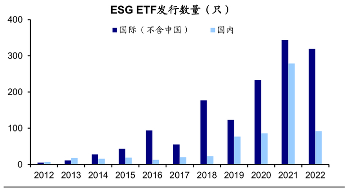 资料来源：Bloomberg，Wind，中央财经大学绿色金融国际研究院，海通证券研究所