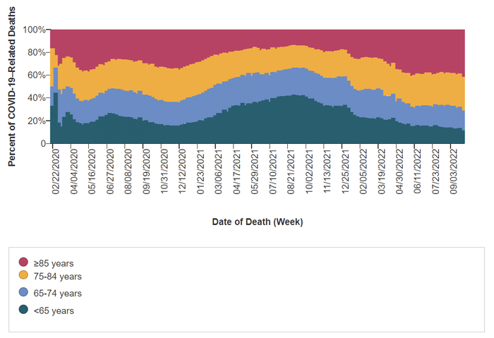 附图. 美国新冠死亡病例中85岁以上老人占比越来越高（资料5）