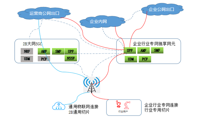 图7 5G行业独立专网架构之二（控制面全部下沉）
