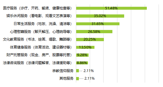 ▲养老机构需提升的服务内容