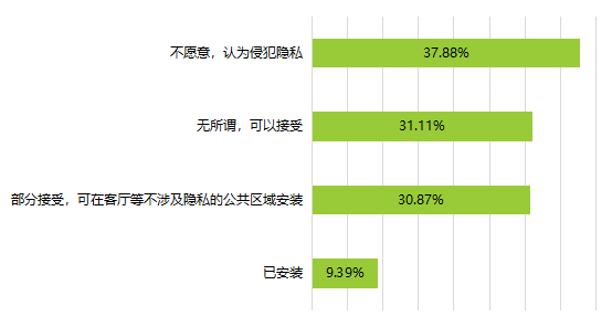 ▲对子女安装监控的看法