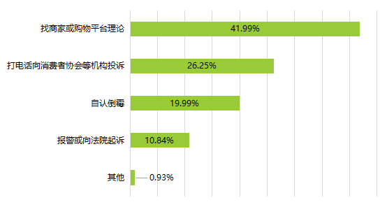 ▲遇到侵权的处理方式