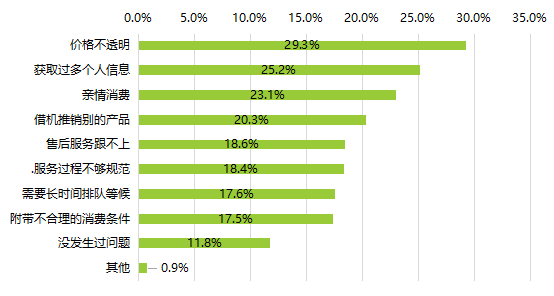 ▲购买居家养老服务遇到的问题