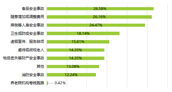 ▲遇到的养老机构服务问题