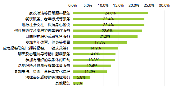 ▲居家养老的主要服务需求