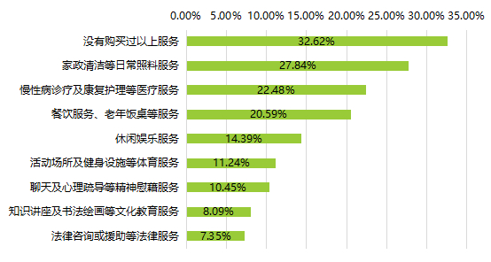 ▲购买使用过的居家养老服务