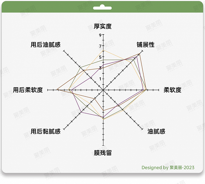 Emulium Dolcea MB的感官分析结果