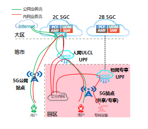 图3 5G行业混合专网架构