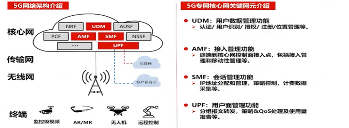图1 5G行业专网总体架构