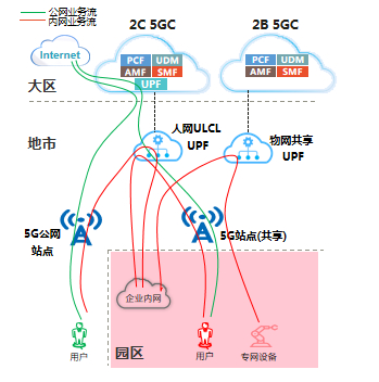 图2 5G行业虚拟专网架构