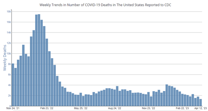 附图. 美国CDC统计的每周新冠死亡人数在2022年春季之后一直没有显著反弹（参考3）