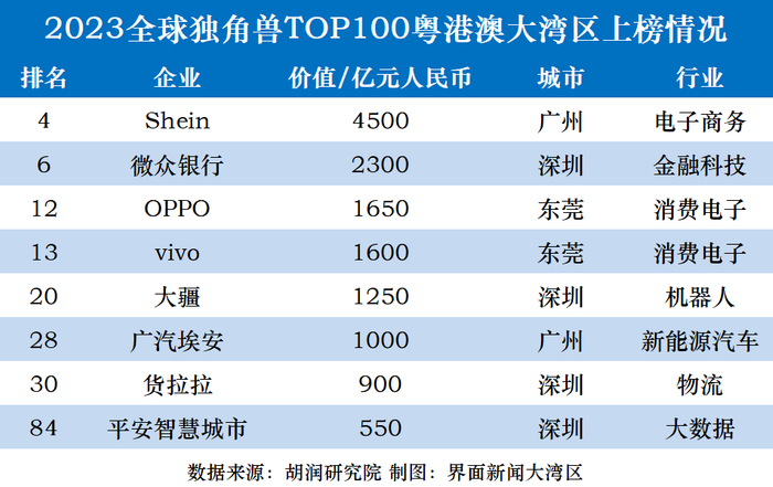 独角兽100强中大湾区占了八席 制图：界面大湾区