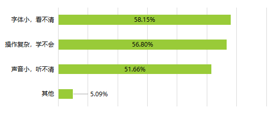 ▲使用电子设备遇到问题