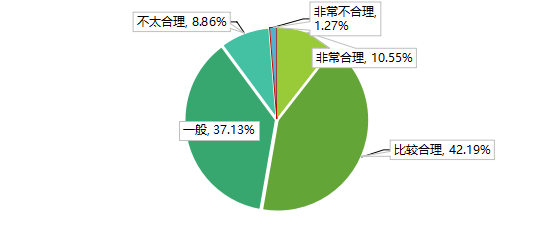 ▲养老机构收费合理性评价