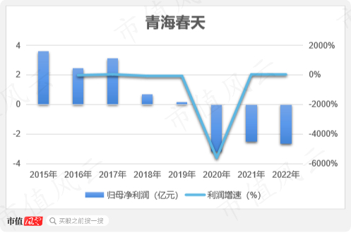 （注：2022年数据取自业绩预告中间值，制图：市值风云APP）