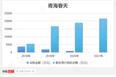（注：2021年采购金额未披露，制图：市值风云APP）