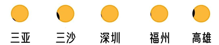 我国部分城市最大食分模拟图