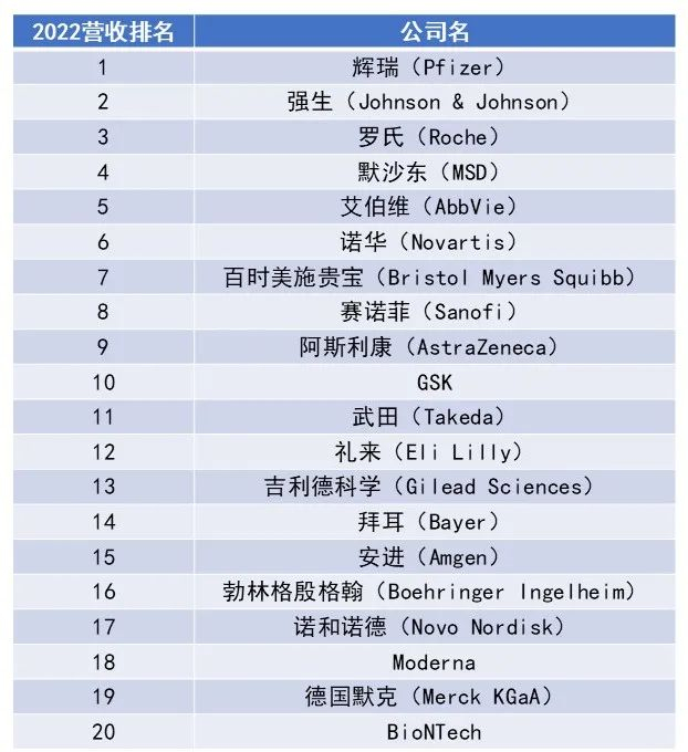 药明康德内容团队制图（在此排名中，排除各家公司在健康科学领域之外的收入，美元换算是基于年度平均汇率进行）