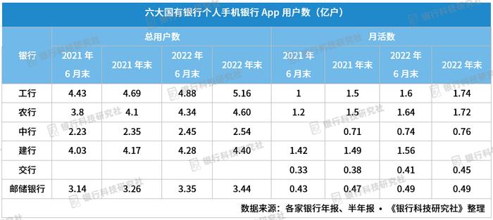 六大行手机银行app对比：用户、月活、场景......