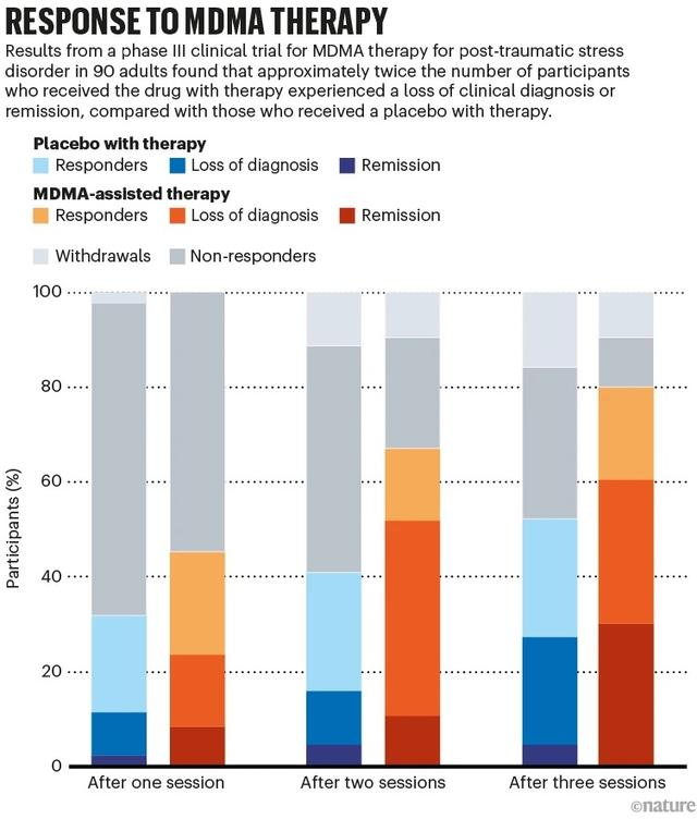 接受 MDMA 联合心理治疗的人，从病情中恢复的可能性是只接受安慰剂治疗人的两倍。图片来源：《自然》杂志