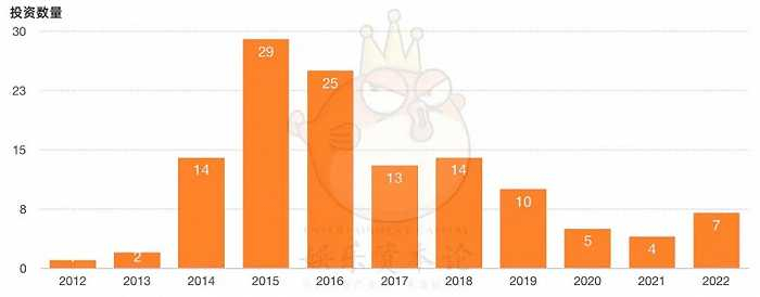 2012-2022年“AI+文化艺术”方向融资事件数 制表/娱乐资本论