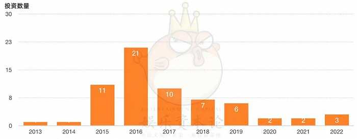 2012-2022年“AI+影视”方向融资事件数 制表/娱乐资本论