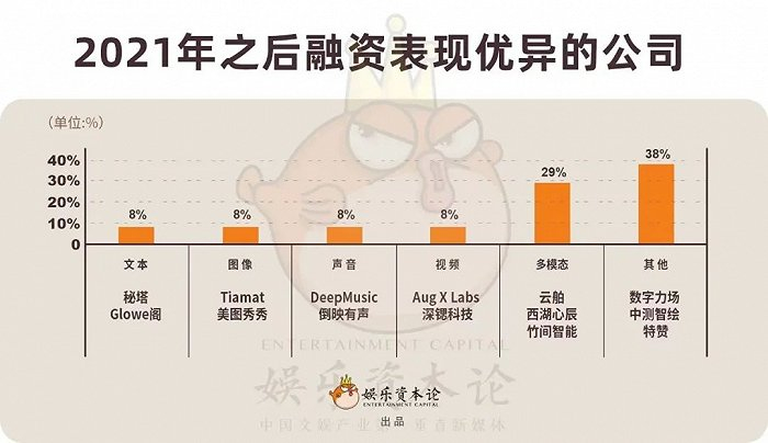 将24家近年有融资记录的“AI+”公司按模态划分 制表/娱乐资本论