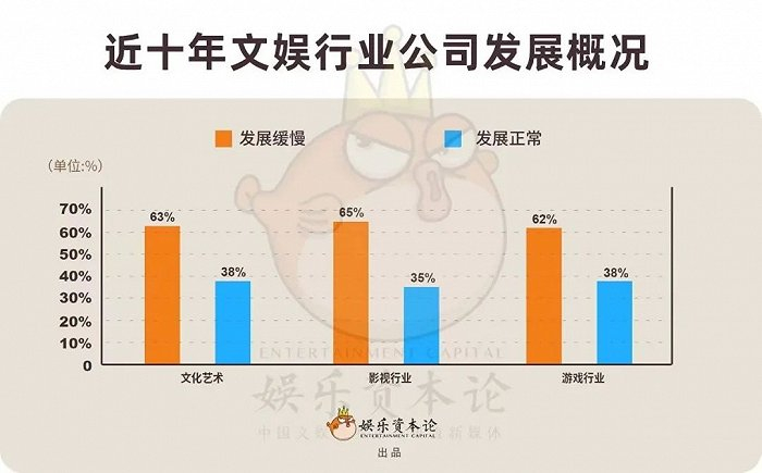 2021年起文化艺术、影视行业、游戏行业的发展概况 制表/娱乐资本论