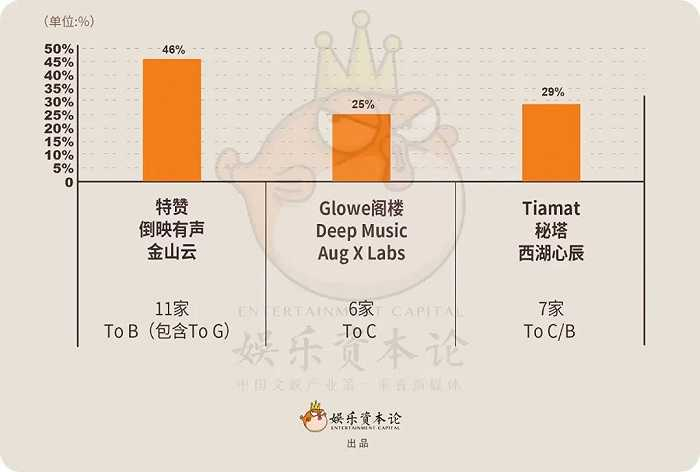 将24家近年有融资记录的“AI+”公司按销售对象划分 制表/娱乐资本论