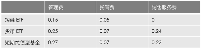 数据来源：Wind（单位%），截至2023/3/31