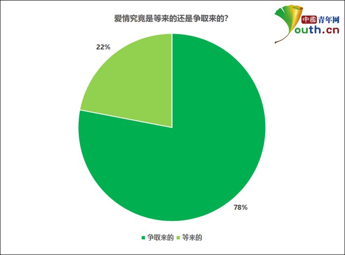 爱情究竟是等来的还是争取来的？中国青年网记者 李华锡 制图