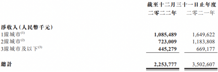数据来源：年度业绩公告