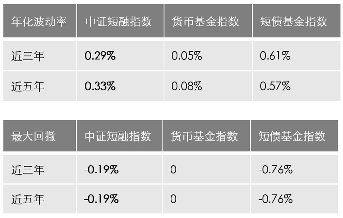 数据来源：Wind，截至2023/3/31。货币基金指数为万得货币市场基金指数，短债基金指数为万得短期纯债型基金指数。