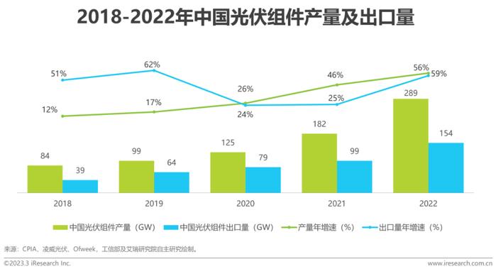 報告| 2023年光伏產業觀察:探索光伏利潤變化及未來發展空間|光伏產業