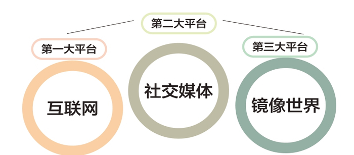 镜像世界将成为第三大平台。