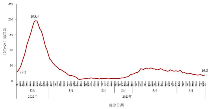 图2-3全国城市发热门诊（诊室）就诊人数变化趋势