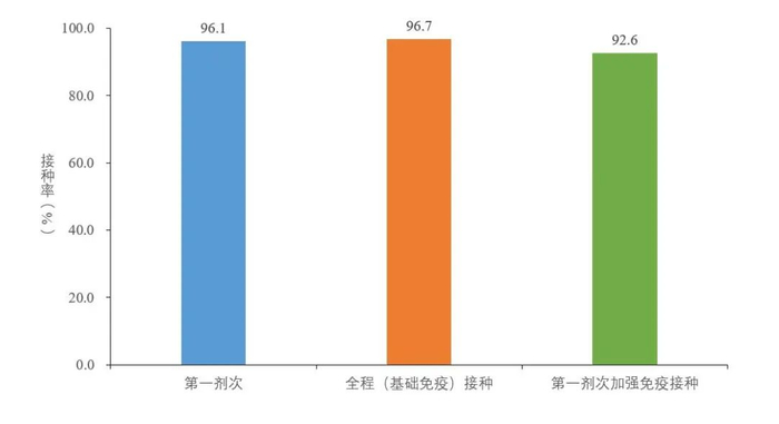 图5-3基于摸底人口数的60岁以上人群新冠病毒疫苗接种率